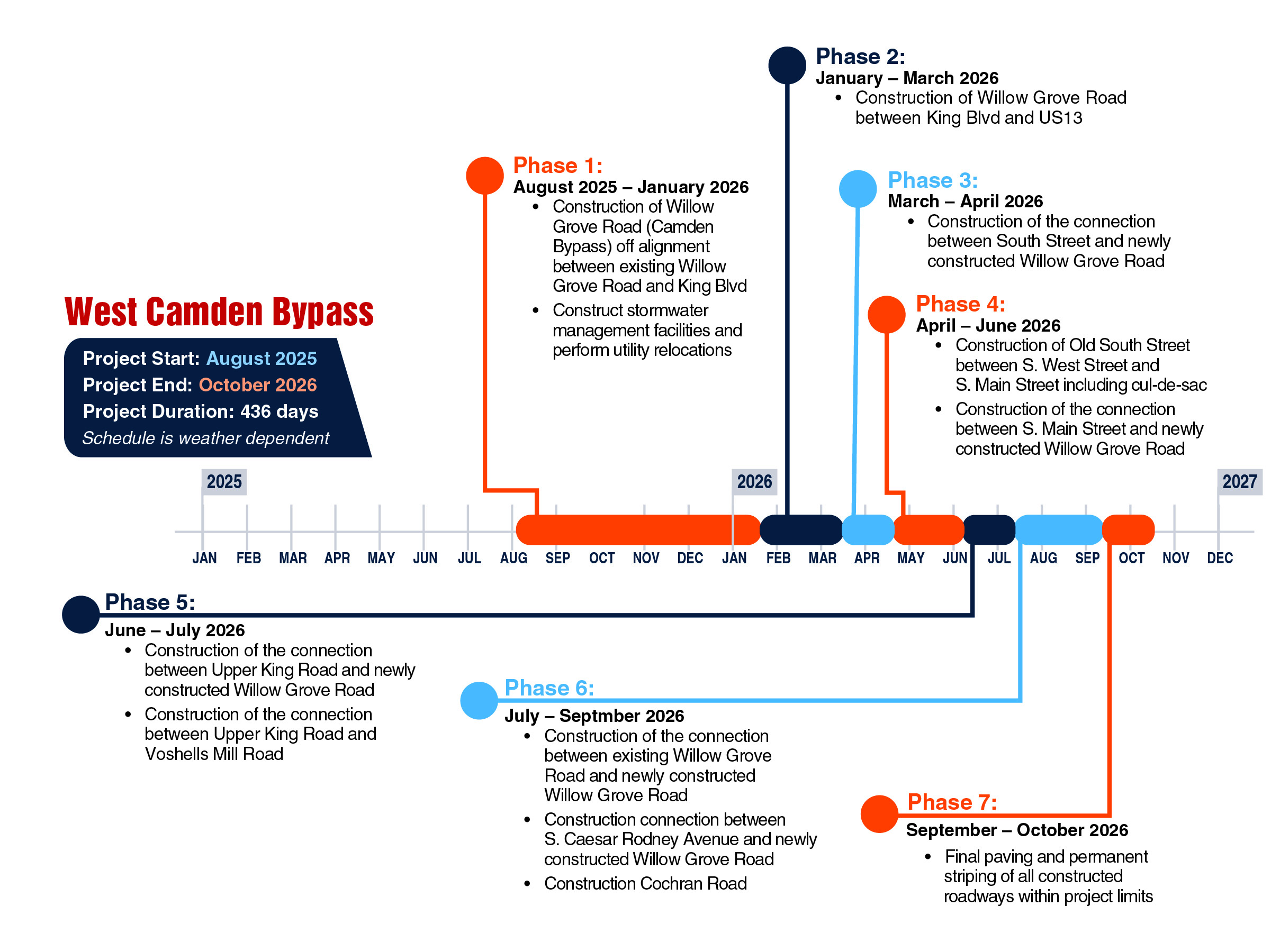 Camden Area Projects Timeline 02